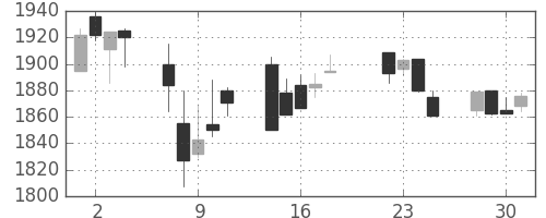 関西電の日足チャート(2003年7月)