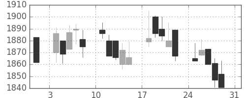 関西電の日足チャート(2003年8月)