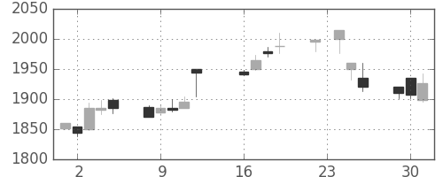 関西電の日足チャート(2003年9月)