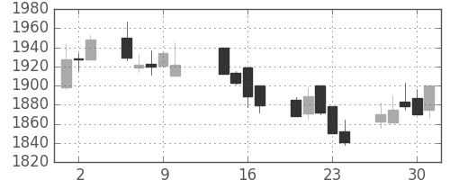 関西電の日足チャート(2003年10月)