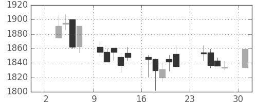 関西電の日足チャート(2003年11月)