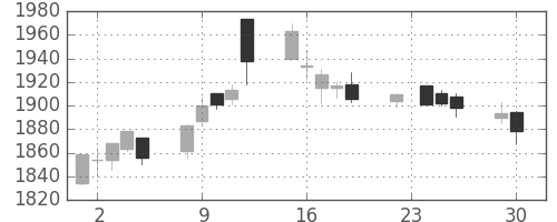 関西電の日足チャート(2003年12月)