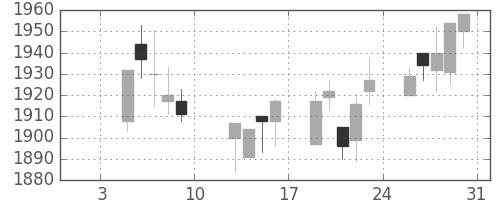 関西電の日足チャート(2004年1月)