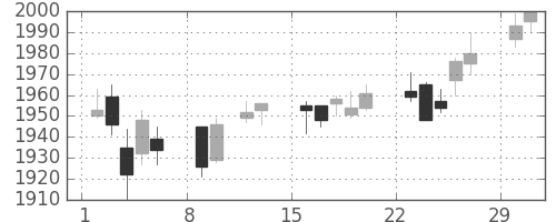 関西電の日足チャート(2004年2月)