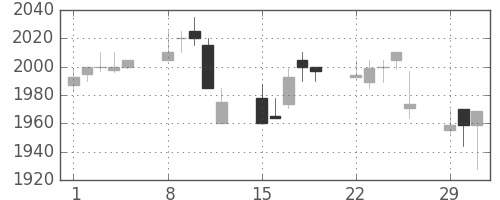 関西電の日足チャート(2004年3月)