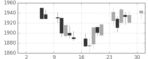 関西電の日足チャート(2004年5月)