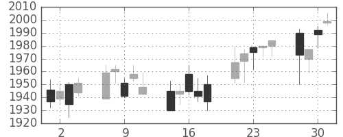 関西電の日足チャート(2004年6月)
