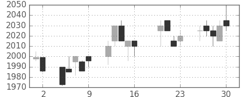 関西電の日足チャート(2004年7月)