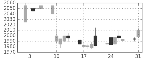 関西電の日足チャート(2004年8月)