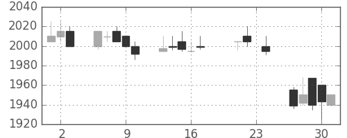 関西電の日足チャート(2004年9月)
