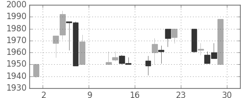 関西電の日足チャート(2004年10月)
