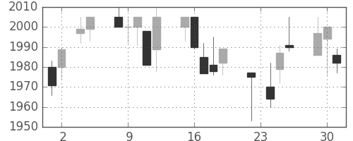 関西電の日足チャート(2004年11月)