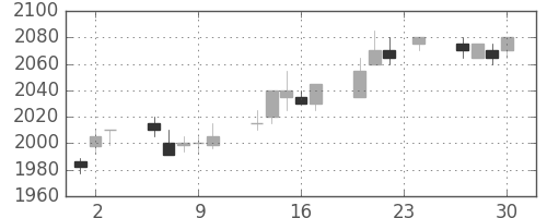 関西電の日足チャート(2004年12月)