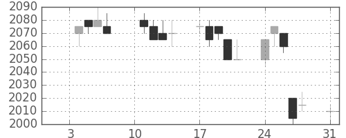 関西電の日足チャート(2005年1月)