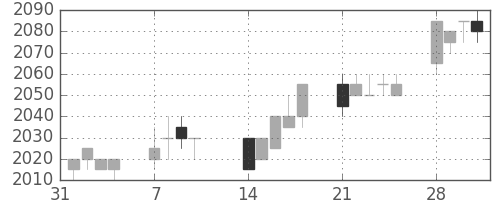 関西電の日足チャート(2005年2月)