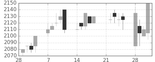 関西電の日足チャート(2005年3月)