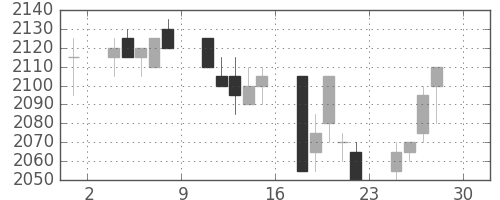 関西電の日足チャート(2005年4月)
