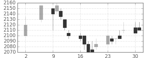 関西電の日足チャート(2005年5月)