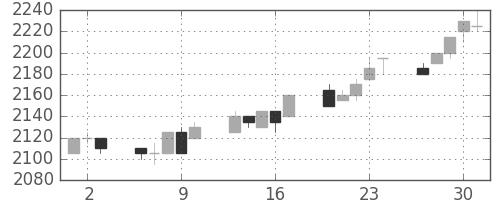 関西電の日足チャート(2005年6月)