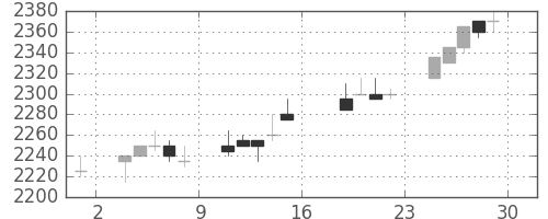 関西電の日足チャート(2005年7月)