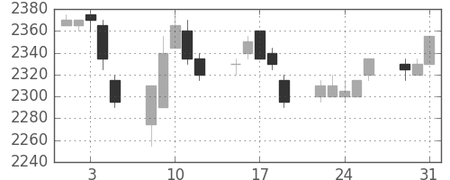 関西電の日足チャート(2005年8月)