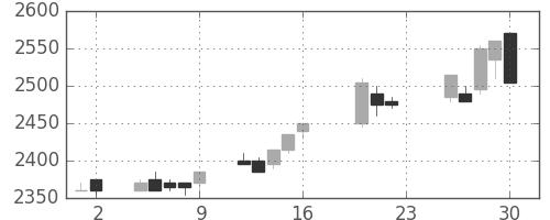 関西電の日足チャート(2005年9月)
