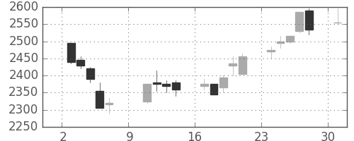 関西電の日足チャート(2005年10月)