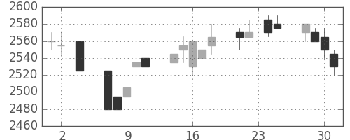 関西電の日足チャート(2005年11月)
