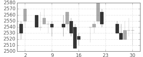 関西電の日足チャート(2005年12月)