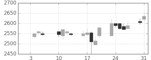 関西電の日足チャート(2006年1月)