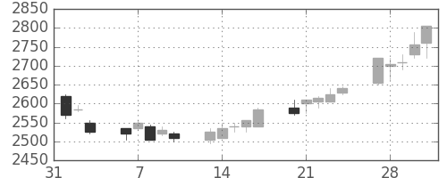 関西電の日足チャート(2006年2月)