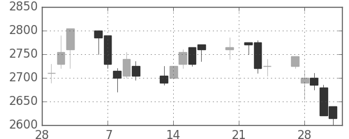 関西電の日足チャート(2006年3月)