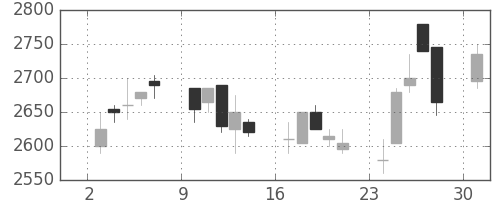 関西電の日足チャート(2006年4月)