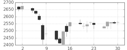 関西電の日足チャート(2006年6月)