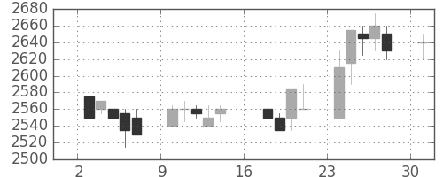 関西電の日足チャート(2006年7月)
