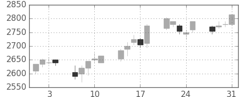 関西電の日足チャート(2006年8月)