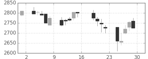 関西電の日足チャート(2006年9月)
