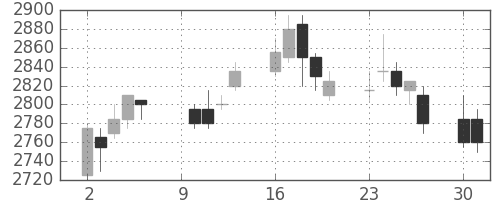 関西電の日足チャート(2006年10月)