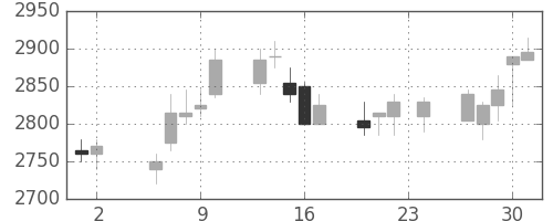 関西電の日足チャート(2006年11月)