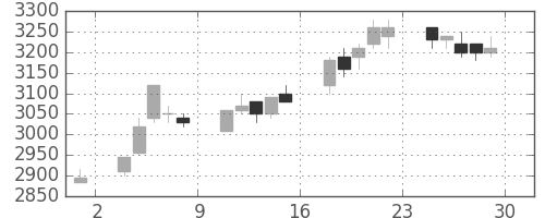 関西電の日足チャート(2006年12月)