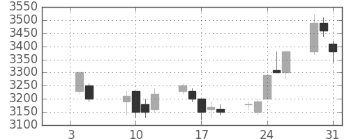 関西電の日足チャート(2007年1月)