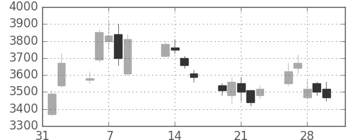 関西電の日足チャート(2007年2月)