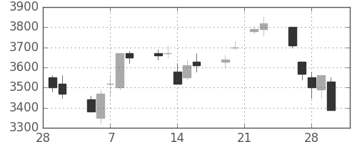 関西電の日足チャート(2007年3月)