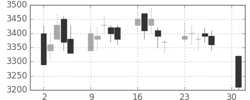 関西電の日足チャート(2007年4月)