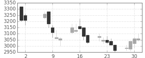 関西電の日足チャート(2007年5月)