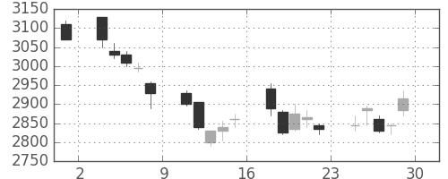 関西電の日足チャート(2007年6月)