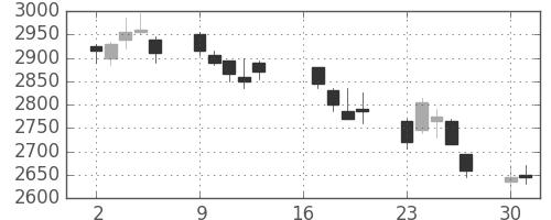 関西電の日足チャート(2007年7月)