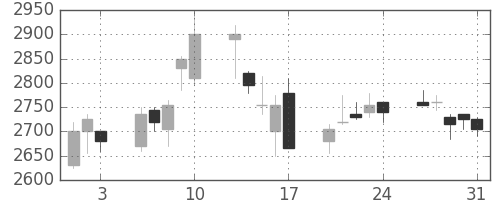 関西電の日足チャート(2007年8月)
