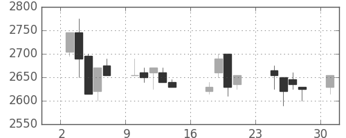 関西電の日足チャート(2007年9月)