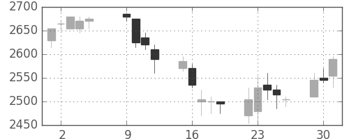 関西電の日足チャート(2007年10月)